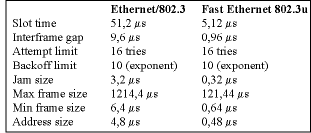 Table 2. In terms of actual time, there are significant differences between Ethernet and Fast Ethernet